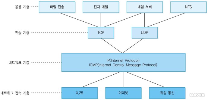 [그림 9-7] TCP/IP 구조
