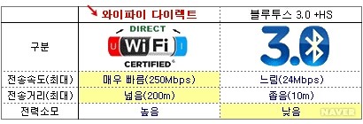 WiFi 다이렉트 VS 블루투스 특징 비교표