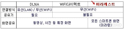 화면 공유 방식별 특징 비교표