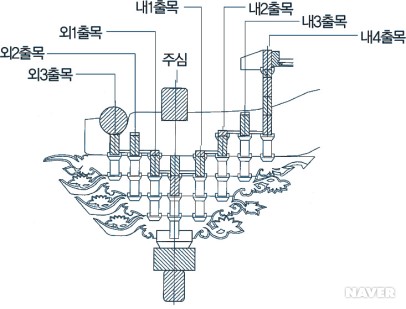 출목 개념도