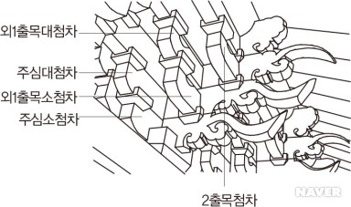 위치별 첨차
