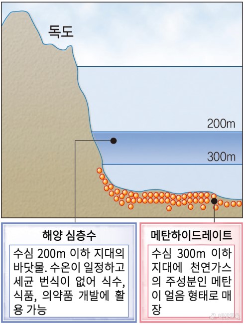 독도 주변 바다의 해양 자원