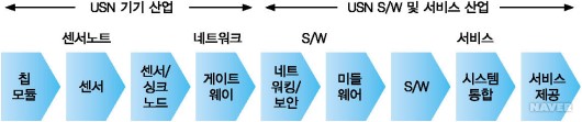 USN 시스템 기술 분류