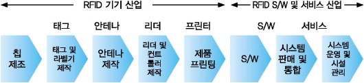 RFID 시스템 기술의 분류