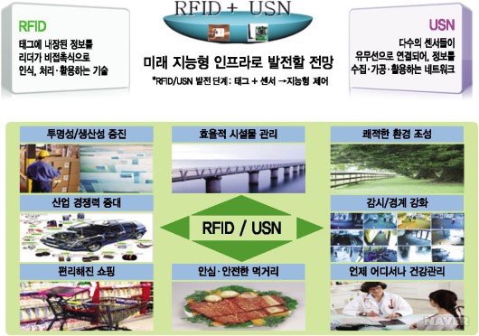 지식경제부의 RFID/USN