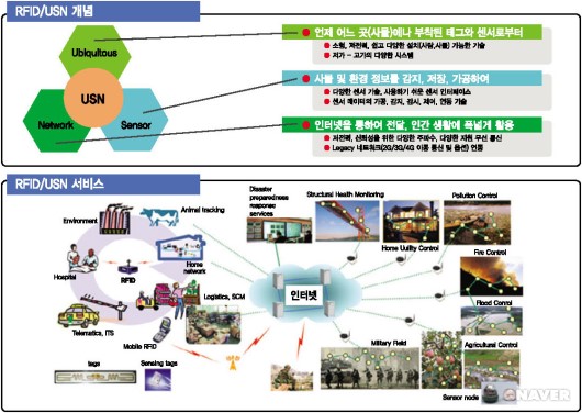 정보통신부의 RFID/USN