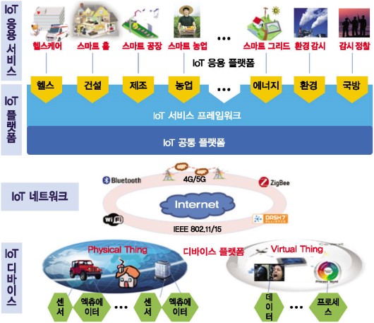 IoT 정의 및 범위