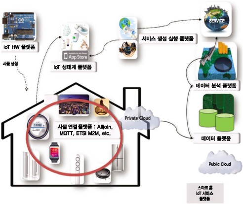 역할 기반 다양한 사물인터넷 플랫폼 분류(예)