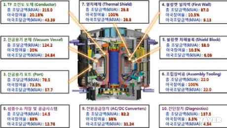 그림 4.3.7 우리나라 조달품목(2006년 협정체결 시)