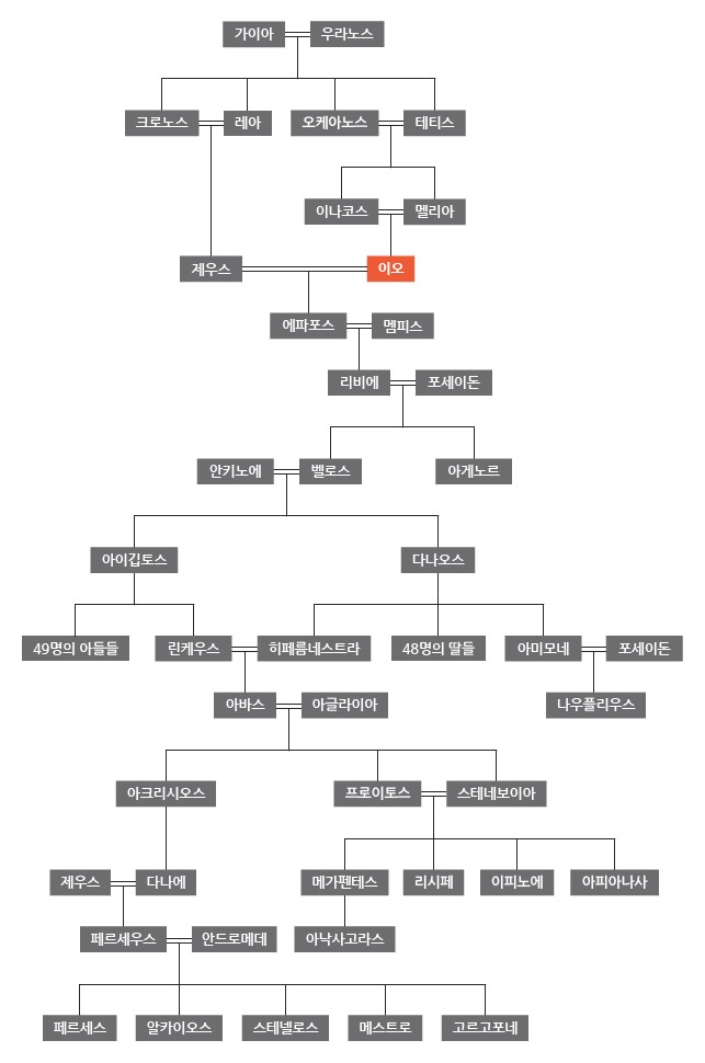 이오 인물관계도
