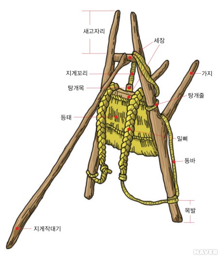 지게의 구조