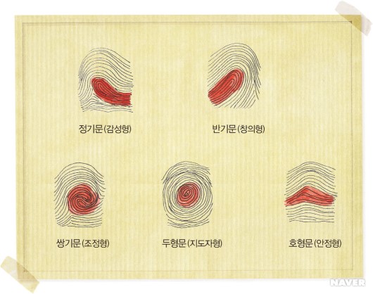 지문의 종류