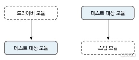 그림 8-23 드라이버/스텁 모듈과 테스트 대상 모듈의 관계