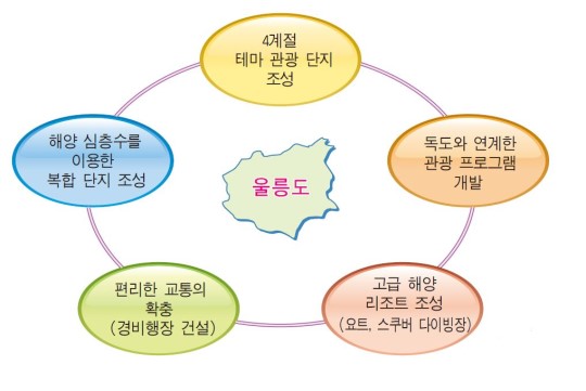 울릉도 개발 계획도