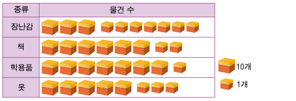 표에 나타난 자료를 이용하여 그림그래프로 나타내기 - (그래프) 가져온 물건 수
