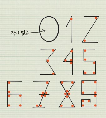 인도–아라비아의 각 숫자가 나타내는 수와 각 숫자의 모양을 대응시키는 표기 체계